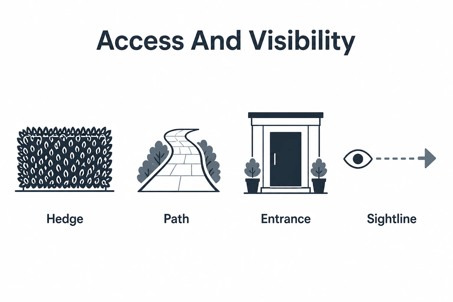Graphic showing hedge height, clear paths and visibility